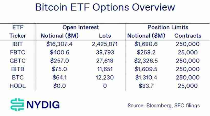 贝莱德比特币(BTC)ETF有望借SEC期权批准扩大“压倒性优势”